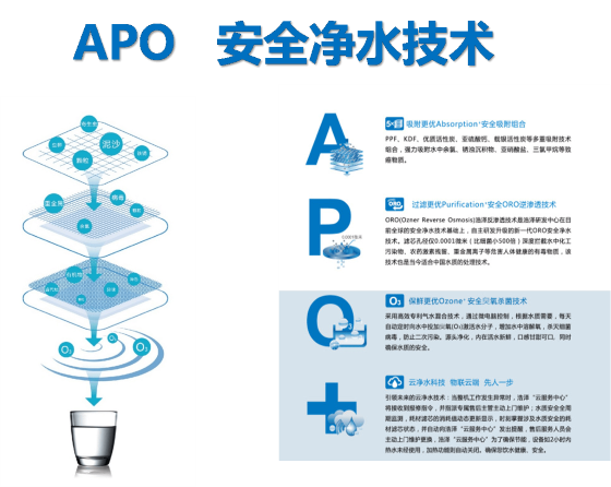 浩泽净水器APO+技术